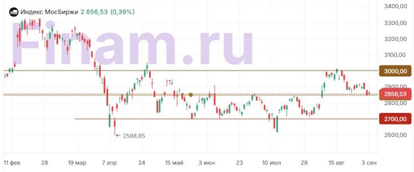 Рынок корректируется вверх